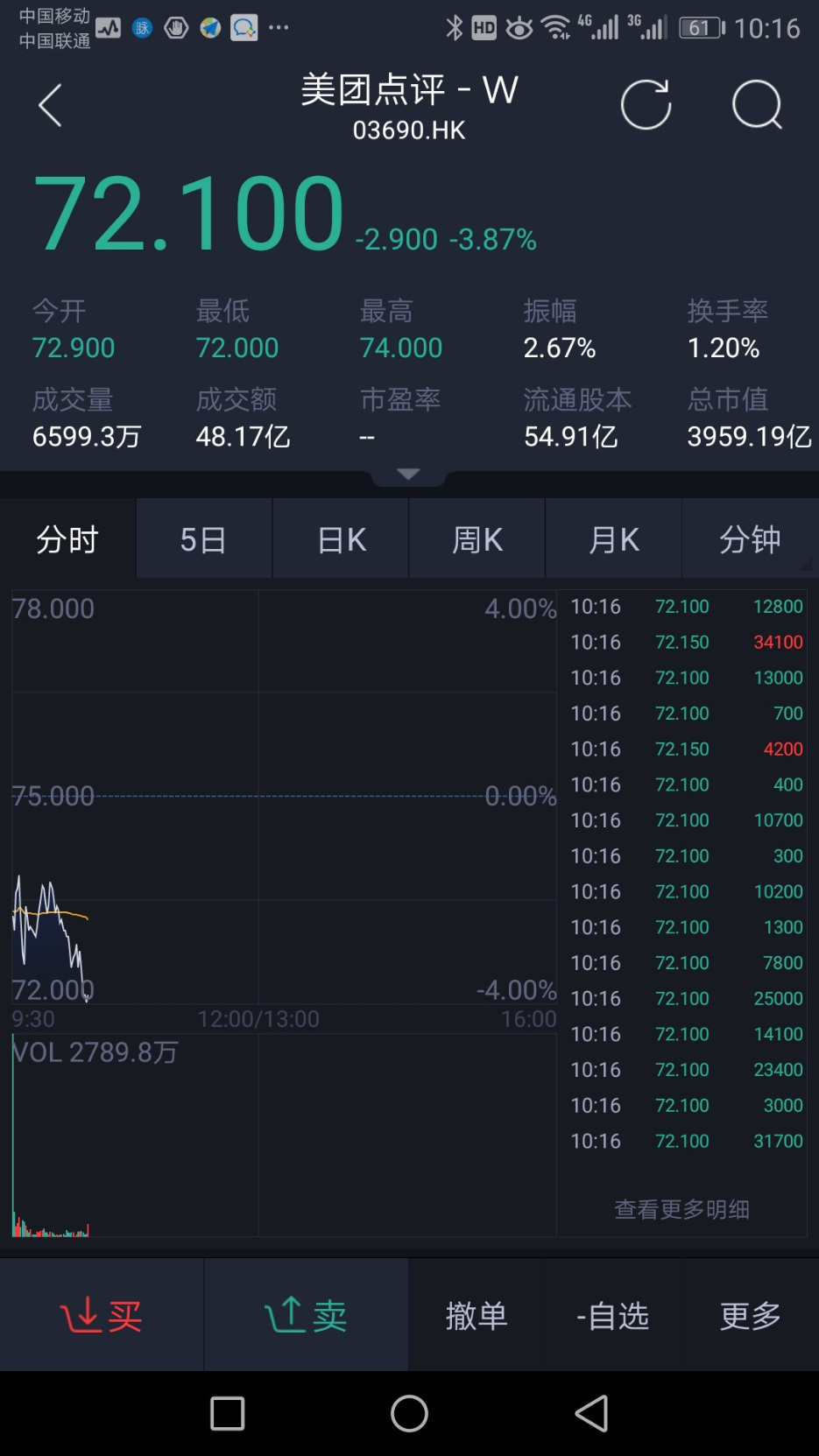 美团点评今日上市连续三年亏损，多赛道承压