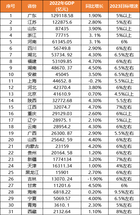 31省份2022年GDP出炉,传递了啥信号? - 智库观点 - 中经传媒智库